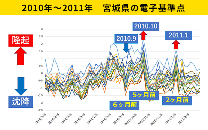 地震発生 6ヶ月前