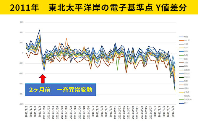 地震発生 2ヶ月前