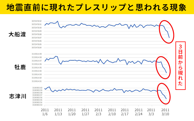 地震発生 3日前