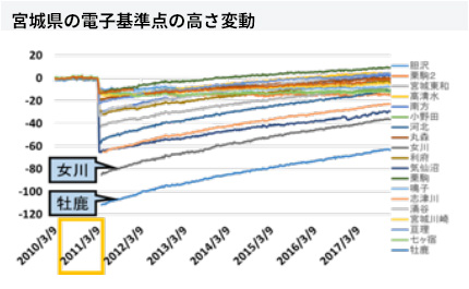 宮城県の電子基準点の高さ変動