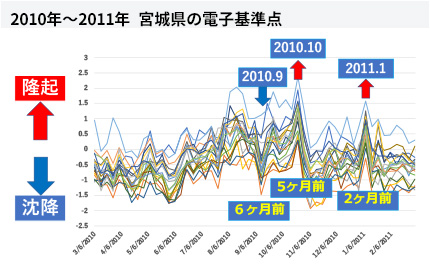 2010年～2011年  宮城県の電子基準点