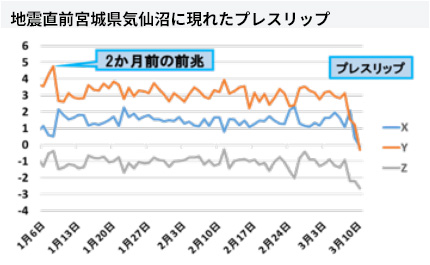 地震直前宮城県気仙沼に現れたプレスリップ