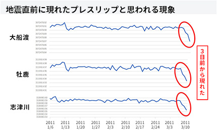 地震直前に現れたプレスリップと思われる現象