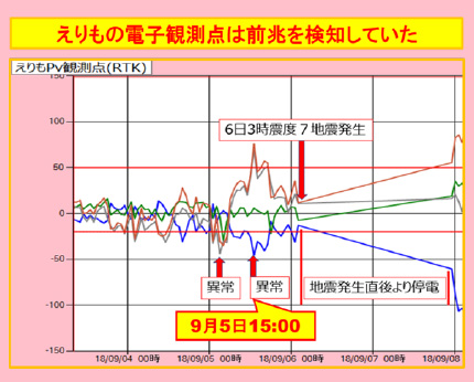 4. 地震直前にも“異常変動”が発生