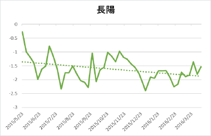 長陽