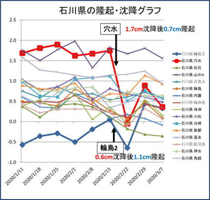 急激な隆起沈降