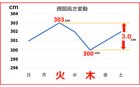 週間高さ変動