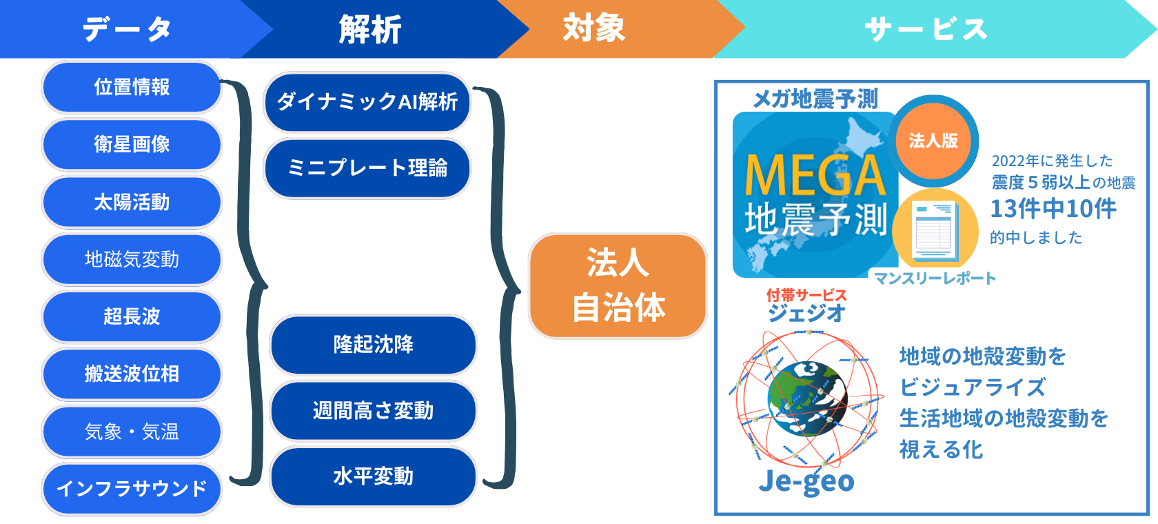 測位衛星データによる地殻変動情報サービス